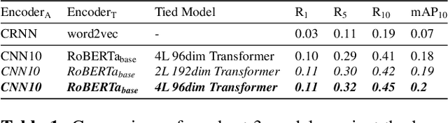 Figure 2 for Language-Based Audio Retrieval with Converging Tied Layers and Contrastive Loss