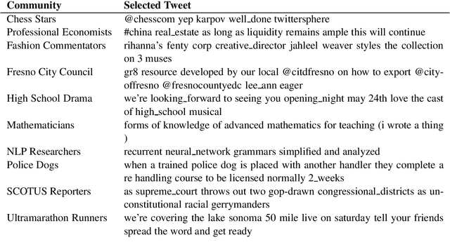 Figure 3 for Community Member Retrieval on Social Media using Textual Information