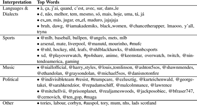 Figure 4 for Community Member Retrieval on Social Media using Textual Information