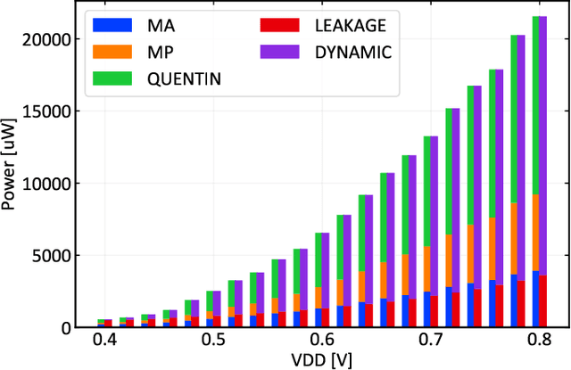 Figure 4 for Always-On 674uW @ 4GOP/s Error Resilient Binary Neural Networks with Aggressive SRAM Voltage Scaling on a 22nm IoT End-Node