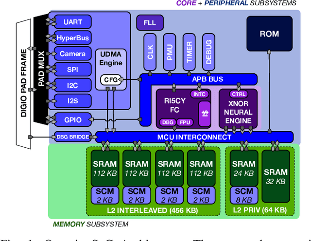 Figure 1 for Always-On 674uW @ 4GOP/s Error Resilient Binary Neural Networks with Aggressive SRAM Voltage Scaling on a 22nm IoT End-Node