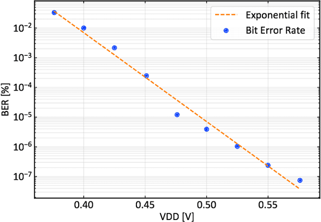 Figure 2 for Always-On 674uW @ 4GOP/s Error Resilient Binary Neural Networks with Aggressive SRAM Voltage Scaling on a 22nm IoT End-Node
