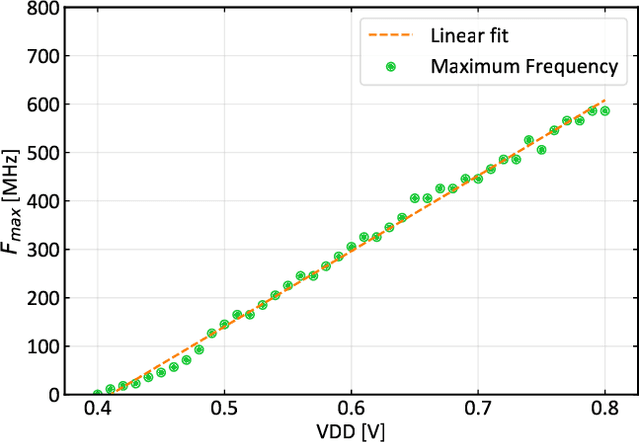 Figure 3 for Always-On 674uW @ 4GOP/s Error Resilient Binary Neural Networks with Aggressive SRAM Voltage Scaling on a 22nm IoT End-Node