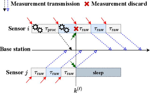 Figure 4 for To Compute or not to Compute? Adaptive Smart Sensing in Resource-Constrained Edge Computing