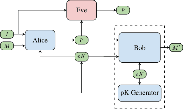 Figure 3 for Learning Symmetric and Asymmetric Steganography via Adversarial Training