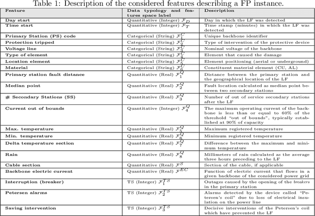 Figure 1 for Modeling and Recognition of Smart Grid Faults by a Combined Approach of Dissimilarity Learning and One-Class Classification