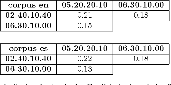 Figure 2 for Using external sources of bilingual information for on-the-fly word alignment