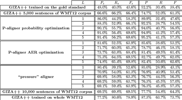Figure 4 for Using external sources of bilingual information for on-the-fly word alignment