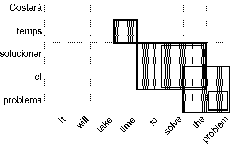 Figure 1 for Using external sources of bilingual information for on-the-fly word alignment