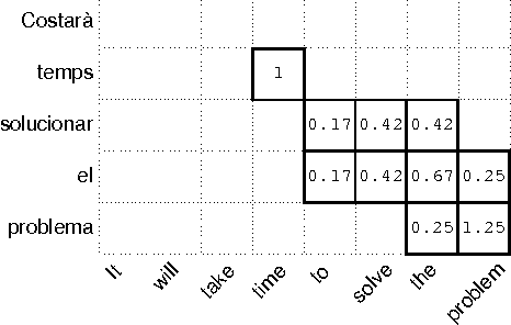 Figure 3 for Using external sources of bilingual information for on-the-fly word alignment