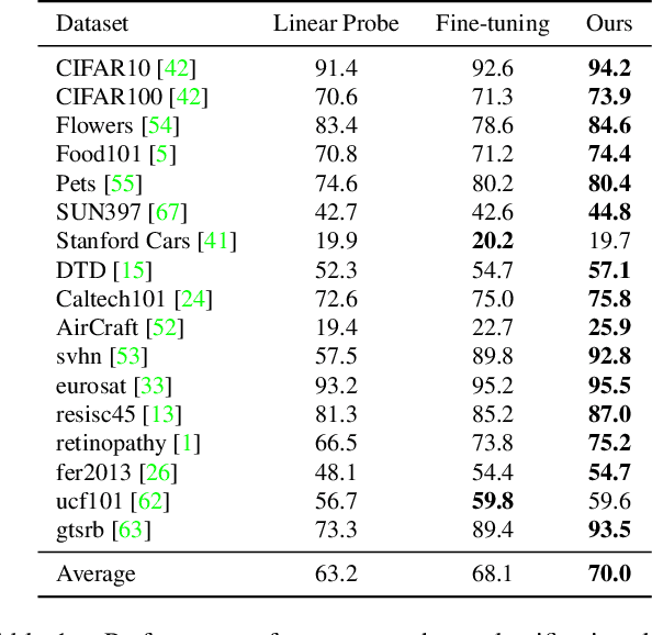 Figure 2 for One to Transfer All: A Universal Transfer Framework for Vision Foundation Model with Few Data