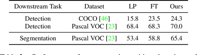 Figure 4 for One to Transfer All: A Universal Transfer Framework for Vision Foundation Model with Few Data