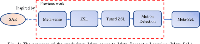 Figure 1 for 3D-model ShapeNet Core Classification using Meta-Semantic Learning