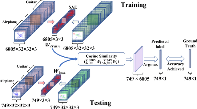 Figure 2 for 3D-model ShapeNet Core Classification using Meta-Semantic Learning