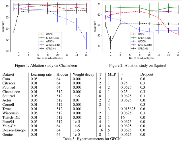 Figure 2 for Graph Polynomial Convolution Models for Node Classification of Non-Homophilous Graphs