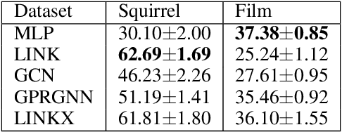 Figure 1 for Graph Polynomial Convolution Models for Node Classification of Non-Homophilous Graphs