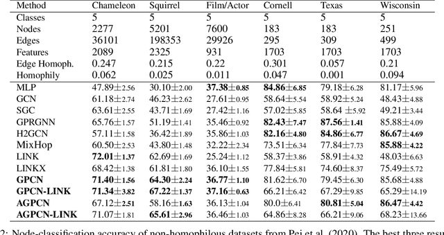 Figure 3 for Graph Polynomial Convolution Models for Node Classification of Non-Homophilous Graphs
