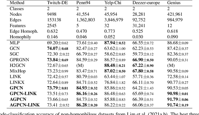 Figure 4 for Graph Polynomial Convolution Models for Node Classification of Non-Homophilous Graphs