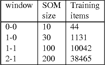 Figure 3 for Combining a self-organising map with memory-based learning