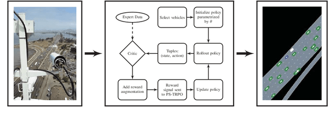Figure 1 for Simulating Emergent Properties of Human Driving Behavior Using Multi-Agent Reward Augmented Imitation Learning