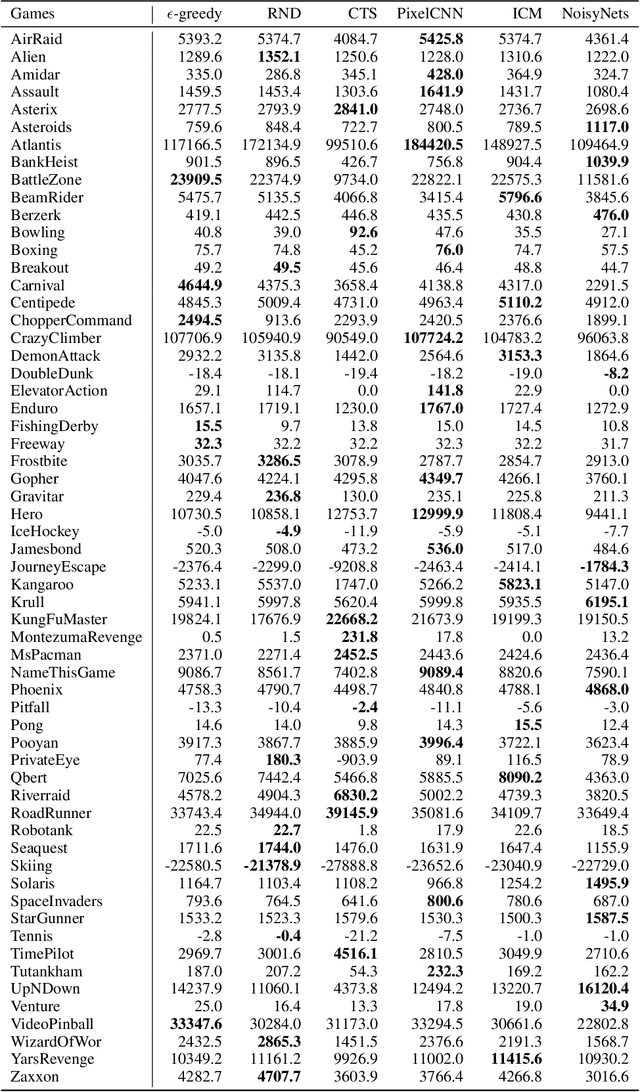 Figure 4 for On Bonus-Based Exploration Methods in the Arcade Learning Environment