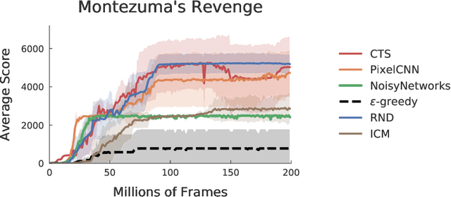Figure 1 for On Bonus-Based Exploration Methods in the Arcade Learning Environment