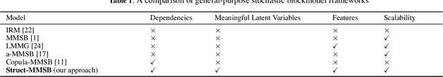 Figure 1 for Struct-MMSB: Mixed Membership Stochastic Blockmodels with Interpretable Structured Priors