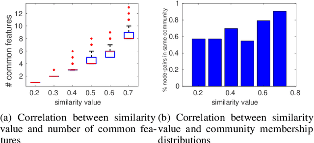 Figure 4 for Struct-MMSB: Mixed Membership Stochastic Blockmodels with Interpretable Structured Priors