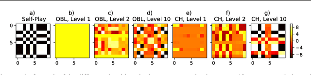 Figure 3 for Off-Belief Learning