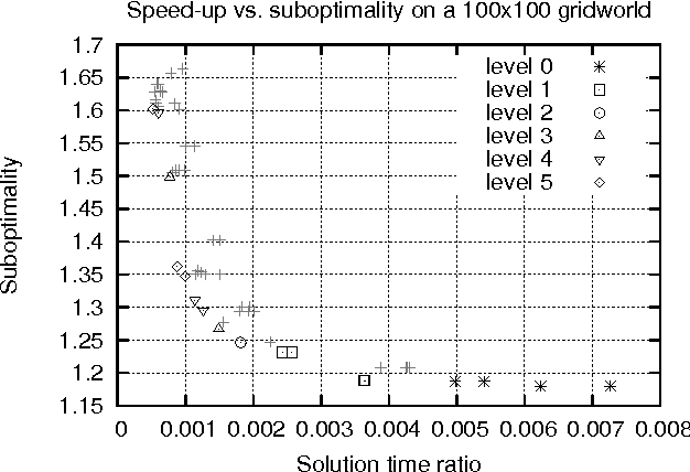 Figure 2 for Speeding Up Planning in Markov Decision Processes via Automatically Constructed Abstractions
