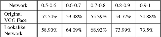 Figure 4 for Finding your Lookalike: Measuring Face Similarity Rather than Face Identity