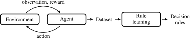 Figure 1 for Boolean Decision Rules for Reinforcement Learning Policy Summarisation