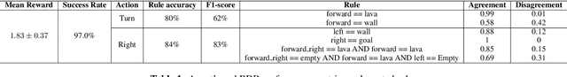Figure 2 for Boolean Decision Rules for Reinforcement Learning Policy Summarisation