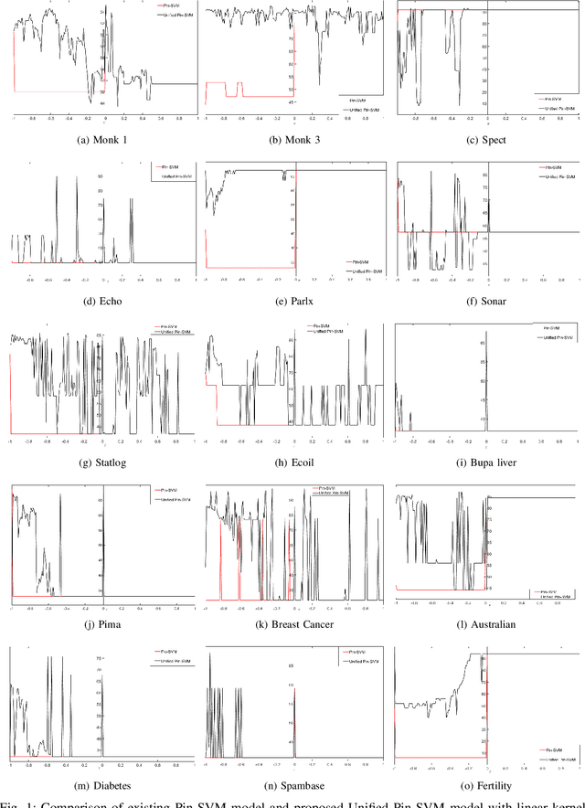 Figure 1 for Improvement over Pinball Loss Support Vector Machine