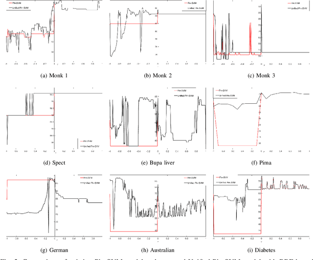 Figure 2 for Improvement over Pinball Loss Support Vector Machine