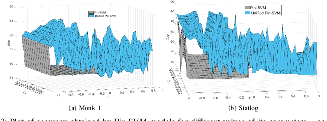 Figure 3 for Improvement over Pinball Loss Support Vector Machine