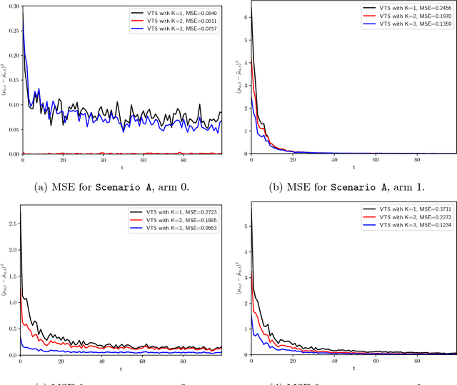 Figure 3 for Variational inference for the multi-armed contextual bandit