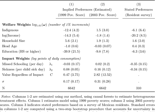Figure 4 for (Machine) Learning What Policies Value
