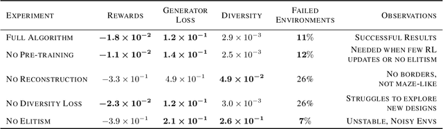 Figure 2 for Fully Differentiable Procedural Content Generation through Generative Playing Networks
