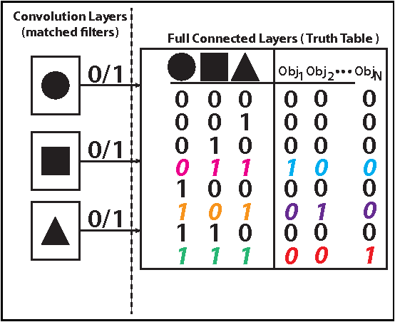 Figure 1 for A method of limiting performance loss of CNNs in noisy environments