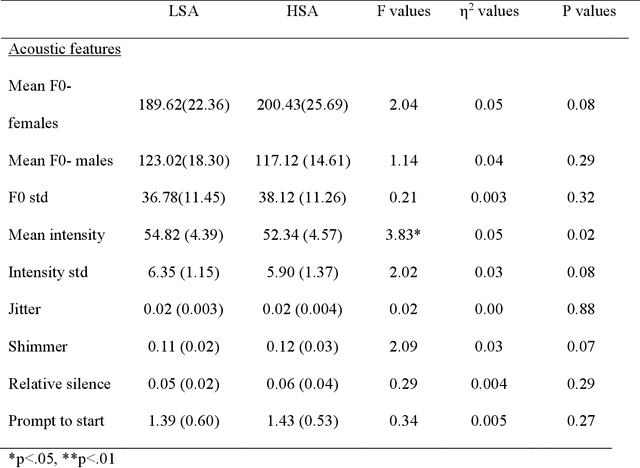Figure 3 for The Vocal Signature of Social Anxiety: Exploration using Hypothesis-Testing and Machine-Learning Approaches