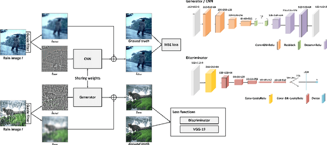 Figure 1 for DTDN: Dual-task De-raining Network