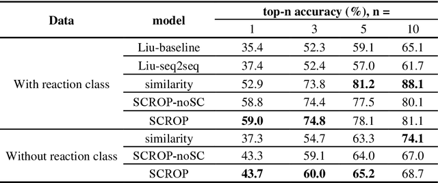 Figure 2 for Predicting Retrosynthetic Reaction using Self-Corrected Transformer Neural Networks