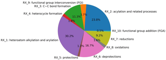 Figure 1 for Predicting Retrosynthetic Reaction using Self-Corrected Transformer Neural Networks