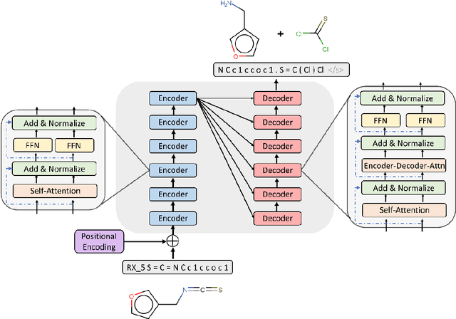 Figure 3 for Predicting Retrosynthetic Reaction using Self-Corrected Transformer Neural Networks