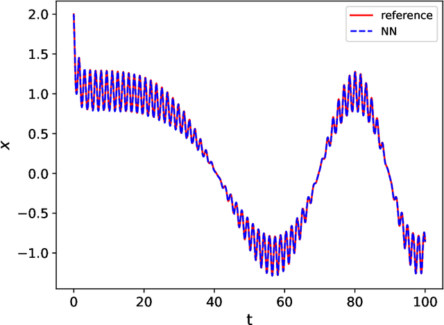 Figure 2 for Data-driven learning of non-autonomous systems