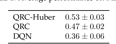 Figure 2 for Robust Losses for Learning Value Functions