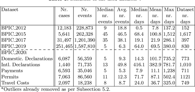 Figure 1 for Creating Unbiased Public Benchmark Datasets with Data Leakage Prevention for Predictive Process Monitoring
