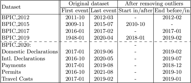 Figure 3 for Creating Unbiased Public Benchmark Datasets with Data Leakage Prevention for Predictive Process Monitoring