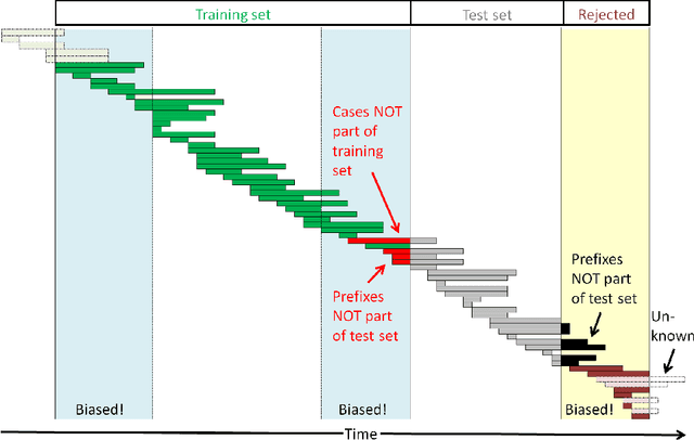 Figure 4 for Creating Unbiased Public Benchmark Datasets with Data Leakage Prevention for Predictive Process Monitoring